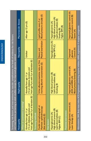 252
Screening,riskfactors,andinterventionsforvascularcomplications:thelevelsofevidenceforriskfactors
andinterventionspertainingtoadultstudies,exceptforimprovedglycemiccontrol.
RetinopathyNephropathyNeuropathyMacrovasculardisease
Whentocommencescreening?
Annuallyfromage11yr
if2yrsdiabetesduration,and
fromage9yrswith5yrofduration(E)
Annuallyfromage11yr
if2yrsdiabetesduration,and
fromage9yrswith5yrofduration(E)
UnclearAfterage12yrs(E)
Screeningmethods
Fundalmicrophotographor
Mydriaticophthalmoscopy
(lesssensitive)(E)
Urinealbumin:creatinineratioorfirst
morningalbuminconcentration(E)
Historyand
Physicalexamination
Lipidprofileevery5yr
Bloodpressureannually(E)
Riskfactors
Hyperglycaemia(A)
Highbloodpressure(B)
Lipidabnormalities(B)
HigherBMI(C)
Highbloodpressure(B)
Lipidabnormalities(B)
Smoking(B
Hyperglycaemia(A)
HigherBMI(C)
Hyperglycaemia(A)
Highbloodpressure(A)
Lipidabnormalities(B)
Smoking(B)
HigherBMI(B)
Potentialintervention
Improvedglycemiccontrol(A)
Lasertherapy(A)
Improvedglycemiccontrol(A)
ACEIandAIIRA(A)
Bloodpressurelowering(B)
Improved
glycemic
control(A)
Improvedglycemiccontrol(A)
Bloodpressurecontrol(B)
Statins(A)
Abbreviations.BMI,Bodymassindex;ACEI,Angiotensinconvertingenzymeinhibitor;AIIRA,angiotensinIIreceptorantagonists
ENDOCRINOLOGY
 