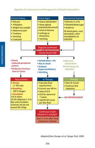 256
NO IMPROVEMENT
• Shock
(reduced peripheral
pulses)
• Reduced conscious
level or Coma
• Dehydration  5%
• Not in shock
• Acidosis
(hyperventilation)
• Vomiting
• Minimal
dehydration
• Tolerating oral
hydration
Diagnosis Confirmed:
DIABETIC KETOACIDOSIS
Contact Senior Staff
Clinical History
• Polyuria
• Polydipsia
• Weight loss (weigh)
• Abdominal pain
• Tiredness
• Vomiting
• Confusion
Clinical Signs
• Assess dehydration
• Deep sighing
respiration(Kussmaul)
• Smell of ketones
• Lethargy or
drowsiness
• Vomiting
Biochemical features
• Ketones in urine
• Elevated blood sugar
• Acidemia
Do blood gases, urea,
electrolytes, other
investigations as
indicated
Resuscitation
• Airway
+/- NG tube
• Breathing
100 % Oxygen
• Circulation
0.9 % Saline
10-20 ml/kgover 1-2 hr,
Rpt until circulation
restored, but do not
exceed 30 ml/kg)
IV Therapy
• Calculate fluid
requirements
• Correct over 48 hrs
• Saline 0.9 %
• ECG for abnormal
T waves
• Add KCl 40 mmol
per litre fluid
Therapy
• Start SC Insulin
• Continue Oral
Hydration
Continuous Insulin
infusion 0.1 unit/kg/h
Start 1-2 hrs after fluid
treatment initiated
Algorithm for Assessment and Management of Diabetic Ketoacidosis
Adapted from Dunger et al. Karger Pub. 1999
ENDOCRINOLOGY
 