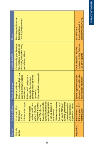 15
VaccineIndication/DoseContraindicationPossibleSideEffectsNotes
Varicella
Zoster
12mthsto12yrs:
Singledose
12yrs:
2doses≥4wksapart.
Nonimmunesus-
ceptiblehealthcare
workerswhoregu-
larlycomeincontact
withVZVinfection
Asymptomatic/mildly
symptomaticchildren
withHIV(withCD4%
15%);2dosesat3
mthsinterval.
Childreninremission
fromleukemiafor≥1
yr,have700/mlcir-
culatinglymphocytes
mayreceivevaccine
underpaediatrician
supervision(2doses).
Pregnantpatients.
Patientsreceivinghighdose
systemicimmunosuppres-
siontherapy.
Patientswithmalignancy
especiallyhaematologi-
calmalignanciesorblood
dyscrasias.
Hypersensitivitytoneomycin.
Occasionally,papulovesicu-
lareruptions,injectionsite
reactions,headache,fever,
paresthesia,fatigue
Liveattenuatedvaccine.
Subcutaneous.
70–90%effectiveness.
HepatitisAForchildren1yr.
2doses.,given6-12
monthsapart.
Severehypersensitivityto
aluminiumhydroxide,phe-
noxyethanol,neomycin
Localreactions.Flu-like
symptomslasting2daysin
10%ofrecipients
Intramuscular.
Inactivatedvaccine.
Protectiveefficacy94%.
GENERALPAEDIATRICS
 