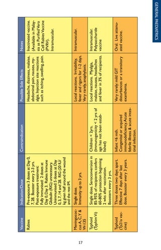 17
VaccineIndication/DoseContraindicationPossibleSideEffectsNotes
RabiesPre-exposure:3dosesatDay0,
7,28.Boosterevery2-3yrs.
Post-exposuretreatment:
Fullyimmunised:2dosesat
Day0,Day3.RabiesImmune
Globulin(RIG)unnecessary.
Unimmunised:5dosesatDay
0,3,7,14and28.RIG(20IU/
kggivenhalfaroundthewound
andtherestIM.
Headache,dizziness,malaise,
abdominalpain,nausea,my-
algia.Injectionsitereactions
suchasitching,swelling,pain.
Inactivatedvaccine.
(AvailableinMalay-
siaasPurifiedVero
CellRabiesVaccine
(PVRV).
Intramuscular.
Meningococ-
cusA,C,Y
W-135
Singledose.
Immunityupto3yrs.
Localreactions.Irritability,
feverandrigorsfor1-2days.
Veryrarely,anaphylaxis.
Intramuscular.
Typhoid
(TyphimVi)
Singledose.Seroconversionin
85-95%ofrecipients;confers
60-80%protectionbeginning
2wksaftervaccination.
Boostersevery3yrs.
Children2yrs.
(Immunogenicity2yrsof
agehasnotbeenestab-
lished)
Localreactions.Myalgia,
malaise,nausea,headaches
andfeverin3%ofrecipients.
Intramuscular.
Polysaccharide
vaccine
Typhoid
(Ty21avac-
cine)
Threedosestwodaysapart.
Effective7daysafterlast
dose.Boosterevery3years.
Infant6mth.
Congenitaloracquired
immunodeficiency.Acute
febrileillnessacuteintes-
tinalinfection.
Veryrarely:mildGIT
disturbancesoratransitory
exanthema.
Oral.Liveattenu-
atedvaccine.
GENERALPAEDIATRICS
 