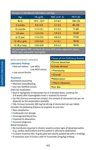 322
Variation in Red Blood Cell Indices with Age
Age Hb (g/dl) RBC (x10 /l) MCV (fl)
Birth 14.9 – 23.7 3.7-6.5 100-135
2 months 9.4-13.0 3.1-4.3 84-105
12 months 11.3-14.1 4.1-5.3 71-85
2-6 year 11.5-13.5 3.9-5.3 75-87
6-12 year 11.5-15.5 4.0-5.2 77-95
12-18 yr girls 12.0-16.0 4.1-5.1 78-95
12-18 yr boys 13.0-16.0 4.5-5.3 78-95
Hb, haemoglobin; RBC, red blood cell count; MCV, mean corpuscular volume;
MCH, mean corpuscular haemoglobin
IRON DEFICIENCY ANAEMIA
Laboratory findings
• Red cell indices : Low MCV,
Low MCH values
• Low serum ferritin
Treatment
Nutritional counseling
• Maintain breastfeeding.
• Use iron fortified cereals.
Oral iron medication
• Give 6 mg/kg/day of elemental iron in 3 divided doses, continue for
6-8 weeks after haemoglobin level is restored to normal.
• Syr FAC (Ferrous ammonium citrate): the content of elemental iron per ml
depends on the preparation available.
• Tab. Ferrous fumarate 200 mg has 66 mg of elemental iron per tablet.
Consider the following if failure to response to oral iron:
• Non-compliance.
• Inadequate iron dosage.
• Unrecognized blood loss.
• Impaired GI absorption.
• Incorrect diagnosis.
Blood transfusion
• No transfusion required in chronic anaemia unless signs of decompensation
(e.g. cardiac dysfunction) and the patient is otherwise debilitated.
• In severe anaemia (Hb  4 g/dL) give low volume packed red cells ( 5mls/kg).
• If necessary over 4-6 hours with IV Frusemide (1mg/kg) midway.
HAEMATO-ONCOLOGY
Causes of Iron Deficiency Anemia
Chronic blood loss
Increase demand
• Prematurity
• Growth
Malabsorption
• Worm infestation
Poor diet
 