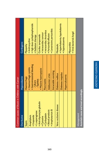 349
CommoncausesofShockinChildrenwithCancer
DistributiveHypovolaemicCardiogenic
SepsisHaemorrhage
•Haemorrhagiccystitis
•Gastrointestinalbleeding
-Ulcers
-Typhlitis
•Massivehaemoptysis
Myopathy
•Anthracycline
•Highdosecyclophosphamide
•Radiationtherapy
Anaphylaxis
•Etoposide
•L-asparaginase
•Anti-thymocyteglobulin
•Cytosine
•Carboplatin
•Bloodproducts
•AmphotericinB
Cardiactamponade
•Intracardiactumour
•Intracardiacthrombus
•Pericardialeffusion
•Constrictivepericarditis
Pancreatitis
Addisoniancrisis
Intractablevomiting
VenoocclusivediseaseDiabetesmellitusMetabolic
•Hyperkalaemia,hypokalaemia
•Hypocalcaemia
Diabetesinsipidus
Hypercalcaemia
Myocarditis
•Viral,bacterial,fungal
Management
Ascertaincauseandtreataccordingly
HAEMATO-ONCOLOGY
 
