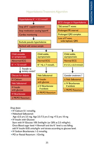 25
Hyperkalemia Treatment Algorithm
Drug doses:
• IV Calcium 0.1 mmol/kg.
• Nebulised Salbutamol:
Age ≤2.5 yrs: 2.5 mg; Age 2.5-7.5 yrs: 5 mg; 7.5 yrs: 10 mg
• IV Insulin with Glucose:
Start with IV Glucose 10% 5ml/kg/hr (or 20% at 2.5 ml/kg/hr).
Once Blood sugar level 10mmol/l and the K+
level is not falling,
add IV Insulin 0.05 units/kg/hr and titrate according to glucose level.
• IV Sodium Bicarbonate: 1-2 mmol/kg.
• PO or Rectal Resonium : 1Gm/kg.
ECG changes in Hyperkalemia
Tall, tentedT waves
Prolonged PR interval
Prolonged QRS complex
Loss of P wave,
wide biphasic QRS
Stop all K+
supplementation
Stop medication causing hyperK+
Cardiac monitoring
Hyperkalemia K+
 5.5 mmol/l
Transfer to
tertiary centre?
Exclude pseudo hyperkalemia
Recheck with venous sample
Child stable,
asymptomatic
Normal ECG
K+
≥ 5.5, ≤ 6.0 mmol/L
Child unstable
or symptomatic
Abnormal ECG
K+
 7.0 mmol/l
Child stable,
asymptomatic
Normal ECG
K+
6, ≤ 7 mmol/L
Discuss for dialysis
IV Calcium
Neb Salbutamol
IV Insulin
with glucose
IV Bicarbonate
± PR/PO Resonium
Neb Salbutamol
IV Insulin
with glucose
± IV Bicarbonate
if acidosis
± PR/PO Resonium
Consider treatment ?
± Neb Salbutamol
± IV Bicarbonate
if acidosis
± PR/PO Resonium GENERALPAEDIATRICS
 