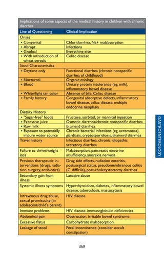 369
GASTROENTEROLOGY
Implications of some aspects of the medical history in children with chronic
diarrhea
Line of Questioning Clinical Implication
Onset
• Congenital Chloridorrhea, Na+ malabsorption
• Abrupt Infections
• Gradual Everything else
• With introduction of
wheat cereals
Celiac disease
Stool Characteristics
• Daytime only Functional diarrhea (chronic nonspecific
diarrhea of childhood)
• Nocturnal Organic etiology
• Blood Dietary protein intolerance (eg, milk),
inflammatory bowel disease
• White/light tan color Absence of bile; Celiac disease
• Family history Congenital absorptive defects, inflammatory
bowel disease, celiac disease, multiple
endocrine neoplasia
Dietary History
• Sugar-free foods Fructose, sorbitol, or mannitol ingestion
• Excessive juice Osmotic diarrhea/chronic nonspecific diarrhea
• Raw milk Brainerd diarrhea
• Exposure to potentially
impure water source
Chronic bacterial infections (eg, aeromonas),
giardiasis, cryptosporidiosis, Brainerd diarrhea
Travel history Infectious diarrhea, chronic idiopathic
secretory diarrhea
Failure to thrive/weight
loss
Malabsorption, pancreatic exocrine
insufficiency, anorexia nervosa
Previous therapeutic in-
terventions (drugs, radia-
tion, surgery, antibiotics)
Drug side effects, radiation enteritis,
postsurgical status, pseudomembranous colitis
(C. difficile), post-cholecystectomy diarrhea
Secondary gain from
illness
Laxative abuse
Systemic illness symptoms Hyperthyroidism, diabetes, inflammatory bowel
disease, tuberculosis, mastocytosis
Intravenous drug abuse,
sexual promiscuity (in
adolescent/child's parent)
HIV disease
Immune problems HIV disease, immunoglobulin deficiencies
Abdominal pain Obstruction, irritable bowel syndrome
Excessive flatus Carbohydrate malabsorption
Leakage of stool Fecal incontinence (consider occult
constipation)
 
