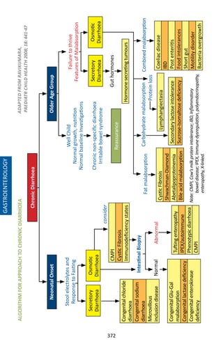 372
Stoolelectrolytesand
ResponsetoFasting
ChronicDiarrhoea
OlderAgeGroupNeonatalOnset
Secretory
Diarrhoea
Osmotic
Diarrhoea
IntestinalBiopsy
Congenitalchloride
diarrhoea
Congenitalsodium
diarrhoea
Microvillous
inclusiondisease
CMPI
CysticFibrosis
Immunodeficiencystates
consider
CongenitalGlu-Gal
malabsorption
Congenitallactasedeficiency
Congenitalenterokinase
deficiency
Tuftingenteropathy
IPEX/autoimmune
Phenotypicdiarrhoea
CMPI
NormalAbnormal
WellChild
Normalgrowth,nutrition
NormalbaselineInvestigations
Chronicnon-specificdiarrhoea
Irritablebowelsyndrome
Reassurance
Failuretothrive
FeaturesofMalabsorption
Guthormones
Hormonesecretingtumours
CysticFibrosis
Shwachman-Diamond
Abetalipoproteinemia
Bileacidmalabsorption
Secondarylactoseintolerance
Sucrose-Isomaltosedeficiency
LymphangiectasiaCoeliacdisease
IBD
Postenteritis
Foodintolerances
Shortgut
Motilitydisorder
Bacteriaovergrowth
FatmalabsorptionCarbohydratemalabsorption
Proteinloss
Combinedmalabsorption
Secretory
Diarrhoea
Osmotic
Diarrhoea
Note:CMPI,Cow’smilkproteinintolerance;IBD,Inflammatory
boweldisease;IPEX,Immunedysregulation,polyendocrinopathy,
enteropathy,X-linked.
ALGORITHMFORAPPROACHTOCHRONICDIARRHOEAADAPTEDFROMRAVIKUMARA,
PAEDIATRCHILDHEALTH2008;18:441-47
GASTROENTEROLOGY
 