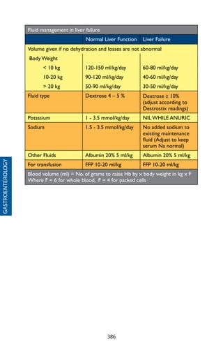 386
GASTROENTEROLOGY
Fluid management in liver failure
Normal Liver Function Liver Failure
Volume given if no dehydration and losses are not abnormal
Body Weight
 10 kg 120-150 ml/kg/day 60-80 ml/kg/day
10-20 kg 90-120 ml/kg/day 40-60 ml/kg/day
 20 kg 50-90 ml/kg/day 30-50 ml/kg/day
Fluid type Dextrose 4 – 5 % Dextrose ≥ 10%
(adjust according to
Destrostix readings)
Potassium 1 - 3.5 mmol/kg/day NIL WHILE ANURIC
Sodium 1.5 - 3.5 mmol/kg/day No added sodium to
existing maintenance
fluid (Adjust to keep
serum Na normal)
Other Fluids Albumin 20% 5 ml/kg Albumin 20% 5 ml/kg
For transfusion FFP 10-20 ml/kg FFP 10-20 ml/kg
Blood volume (ml) = No. of grams to raise Hb by x body weight in kg x F
Where F = 6 for whole blood, F = 4 for packed cells
 