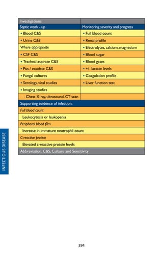 394
Investigations
Septic work - up Monitoring severity and progress
• Blood CS • Full blood count
• Urine CS • Renal profile
Where appropriate • Electrolytes, calcium, magnesium
• CSF CS • Blood sugar
• Tracheal aspirate CS • Blood gases
• Pus / exudate CS • +/- lactate levels
• Fungal cultures • Coagulation profile
• Serology, viral studies • Liver function test
• Imaging studies
- Chest X-ray, ultrasound, CT scan
Supporting evidence of infection:
Full blood count
Leukocytosis or leukopenia
Peripheral blood film
Increase in immature neutrophil count
C-reactive protein
Elevated c-reactive protein levels
Abbreviation. CS, Culture and Sensitivity
INFECTIOUSDISEASE
 
