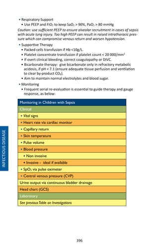 396
• Respiratory Support
• Use PEEP and FIO2 to keep SaO2  90%, PaO2  80 mmHg
Caution: use sufficient PEEP to ensure alveolar recruitment in cases of sepsis
with acute lung injury. Too high PEEP can result in raised intrathoracic pres-
sure which can compromise venous return and worsen hypotension.
• Supportive Therapy
• Packed cells transfusion if Hb 10g/L.
• Platelet concentrate transfusion if platelet count  20 000/mm3.
• If overt clinical bleeding, correct coagulopathy or DIVC.
• Bicarbonate therapy: give bicarbonate only in refractory metabolic
acidosis, if pH  7.1 (ensure adequate tissue perfusion and ventilation
to clear by-product CO₂).
• Aim to maintain normal electrolytes and blood sugar.
• Monitoring
• Frequent serial re-evaluation is essential to guide therapy and gauge
response, as below:
Monitoring in Children with Sepsis
Clinical
• Vital signs
• Heart rate via cardiac monitor
• Capillary return
• Skin temperature
• Pulse volume
• Blood pressure
• Non invasive
• Invasive - ideal if available
• SpO2 via pulse oximeter
• Central venous pressure (CVP)
Urine output via continuous bladder drainage
Head chart (GCS)
Laboratory
See previousTable on Investigations
INFECTIOUSDISEASE
 