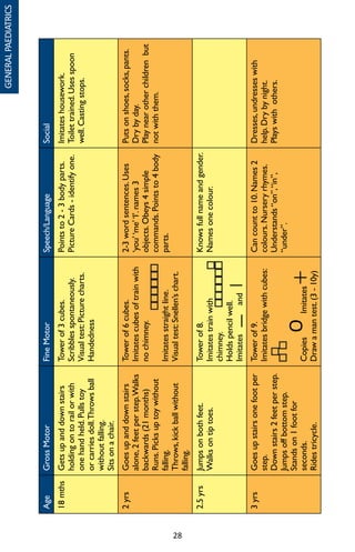 28
AgeGrossMotorFineMotorSpeech/LanguageSocial
18mthsGetsupanddownstairs
holdingontorailorwith
onehandheld.Pullstoy
orcarriesdoll.Throwsball
withoutfalling.
Sitsonachair.
Towerof3cubes.
Scribblesspontaneously.
Visualtest:Picturecharts.
Handedness
Pointsto2-3bodyparts.
PictureCards-identifyone.
Imitateshousework.
Toilettrained.Usesspoon
well.Castingstops.
2yrsGoesupanddownstairs
alone,2feetperstep.Walks
backwards(21months)
Runs.Picksuptoywithout
falling.
Throws,kickballwithout
falling.
Towerof6cubes.
Imitatescubesoftrainwith
nochimney.
Imitatesstraightline.
Visualtest:Snellen’schart.
2-3wordsentences.Uses
‘you’‘me’‘I’.names3
objects.Obeys4simple
commands.Pointsto4body
parts.
Putsonshoes,socks,pants.
Drybyday.
Playnearotherchildrenbut
notwiththem.
2.5yrsJumpsonbothfeet.
Walksontiptoes.
Towerof8.
Imitatestrainwith
chimney.
Holdspencilwell.
Imitatesand
Knowsfullnameandgender.
Namesonecolour.
3yrsGoesupstairsonefootper
step.
Downstairs2feetperstep.
Jumpsoffbottomstep.
Standson1footfor
seconds.
Ridestricycle.
Towerof9.
Imitatesbridgewithcubes:
Copies
OImitates
Drawamantest.(3-10y)
Cancountto10.Names2
colours.Nurseryrhymes.
Understands“on”,“in”,
“under”.
Dresses,undresseswith
help.Drybynight.
Playswithothers.
GENERALPAEDIATRICS
 