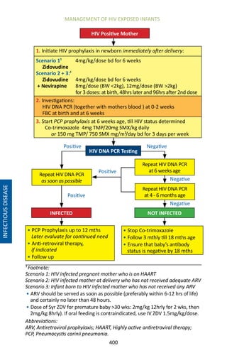 400
INFECTIOUSDISEASE
MANAGEMENT OF HIV EXPOSED INFANTS
¹ Footnote:
Scenario 1: HIV infected pregnant mother who is on HAART
Scenario 2: HIV infected mother at delivery who has not received adequate ARV
Scenario 3: Infant born to HIV infected mother who has not received any ARV
• ARV should be served as soon as possible (preferably within 6-12 hrs of life)
and certainly no later than 48 hours.
• Dose of Syr ZDV for premature baby 30 wks: 2mg/kg 12hrly for 2 wks, then
2mg/kg 8hrly). If oral feeding is contraindicated, use IV ZDV 1.5mg/kg/dose.
Abbreviations:
ARV, Antiretroviral prophylaxis; HAART, Highly active antiretroviral therapy;
PCP, Pneumocystis carinii pneumonia.
Positive
Positive
Positive
Negative
Negative
HIV Positive Mother
HIV DNA PCR Testing
Repeat HIV DNA PCR
as soon as possible
1. Initiate HIV prophylaxis in newborn immediately after delivery:
Scenario 1¹
Zidovudine
Scenario 2 + 3:¹
Zidovudine
+ Nevirapine
4mg/kg/dose bd for 6 weeks
4mg/kg/dose bd for 6 weeks
8mg/dose (BW 2kg), 12mg/dose (BW 2kg)
for 3 doses: at birth, 48hrs later and 96hrs after 2nd dose
2. Investigations:
HIV DNA PCR (together with mothers blood ) at 0-2 weeks
FBC at birth and at 6 weeks
3. Start PCP prophylaxis at 6 weeks age, till HIV status determined
Co-trimoxazole 4mg TMP/20mg SMX/kg daily
or 150 mg TMP/ 750 SMX mg/m²/day bd for 3 days per week
Repeat HIV DNA PCR
at 6 weeks age
Repeat HIV DNA PCR
at 4 - 6 months age
INFECTED NOT INFECTED
• PCP Prophylaxis up to 12 mths
Later evaluate for continued need
• Anti-retroviral therapy,
if indicated
• Follow up
• Stop Co-trimoxazole
• Follow 3 mthly till 18 mths age
• Ensure that baby’s antibody
status is negative by 18 mths
Negative
 