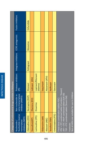 406
CategoriesofantiretroviraldrugsavailableinMalaysia
Nucleoside/
Nucleotidereverse
transcriptase
inhibitors(NRTI)
Nonnucleosidere-
versetranscriptase
inhibitor(NNRTI)
Proteaseinhibitors
(PI)
IntegraseinhibitorsCCR5antagonistsFusioninhibitors
Zidovudine(ZDV)Nevirapine(NVP)RitonavirRaltegravirMaravirocEnfurvitide
Stavudine(d4T)Efavirenz(EFZ)Indinavir(IDV)
Lamivudine(3TC)EtravirineLopinavir/Ritonavir
(Kaletra)
Didanosine(ddI)Saquinavir
Abacavir(ABC)Atazanavir(ATV)
Tenofovir(TDF)Nelfinavir
Emtricitabine(FTC)Darunavir
Fixed-dosecombinationtabletsFDC)
ZDV+3TCcombinedtablet(Combivir/Duovir)
d4T+3TC+NVPcombinedtablet(SLN30)
TDF+FTCcombinedtablet(Tenvir-EM)
Footnote:
NotallARVsaresuitableforuseinchildren
INFECTIOUSDISEASE
 