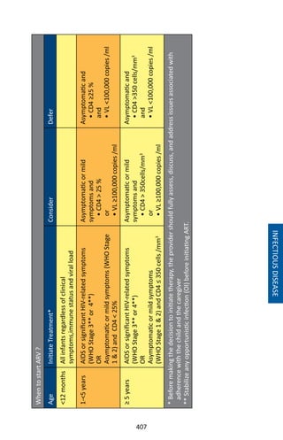 407
WhentostartARV?
AgeInitiateTreatment*ConsiderDefer
12monthsAllinfantsregardlessofclinical
symptoms,immunestatusandviralload
1-5yearsAIDSorsignificantHIV-relatedsymptoms
(WHOStage3**or4**)
OR
Asymptomaticormildsymptoms(WHOStage
12)andCD425%
Asymptomaticormild
symptomsand
• CD425%
or
• VL≥100,000copies/ml
Asymptomaticand
• CD4≥25%
and
• VL100,000copies/ml
≥5yearsAIDSorsignificantHIV-relatedsymptoms
(WHOStage3**or4**)
OR
Asymptomaticormildsymptoms
(WHOStage12)andCD4≤350cells/mm3
Asymptomaticormild
symptomsand
• CD4350cells/mm3
or
• VL≥100,000copies/ml
Asymptomaticand
• CD4350cells/mm3
and
• VL100,000copies/ml
*Beforemakingthedecisiontoinitiatetherapy,theprovidershouldfullyassess,discuss,andaddressissuesassociatedwith
adherencewiththechildandthecaregiver
**Stabilizeanyopportunisticinfection(OI)beforeinitiatingART.
INFECTIOUSDISEASE
 