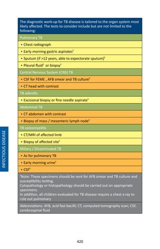 420
The diagnostic work-up for TB disease is tailored to the organ system most
likely affected. The tests to consider include but are not limited to the
following:
Pulmonary TB
• Chest radiograph
• Early morning gastric aspirates¹
• Sputum (if 12 years, able to expectorate sputum)¹
• Pleural fluid¹ or biopsy¹
Central Nervous System (CNS) TB
• CSF for FEME , AFB smear and TB culture¹
• CT head with contrast
TB adenitis
• Excisional biopsy or fine needle aspirate¹
Abdominal TB
• CT abdomen with contrast
• Biopsy of mass / mesenteric lymph node¹
TB osteomyelitis
• CT/MRI of affected limb
• Biopsy of affected site¹
Miliary / Disseminated TB
• As for pulmonary TB
• Early morning urine¹
• CSF¹
¹Note: These specimens should be sent for AFB smear and TB culture and
susceptibility testing.
Cytopathology or histopathology should be carried out on appropriate
specimens.
In addition, all children evaluated for TB disease require a chest x-ray to
rule out pulmonary
Abbreviations: AFB, acid fast bacilli; CT, computed tomography scan; CSF,
cerebrospinal fluid
INFECTIOUSDISEASE
 
