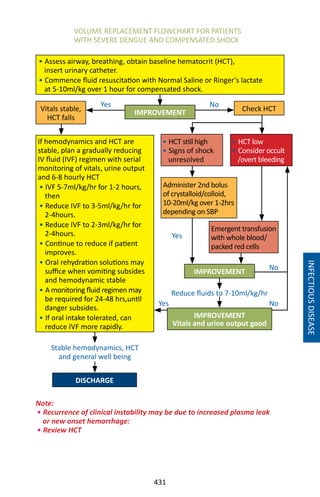 431
INFECTIOUSDISEASE
VOLUME REPLACEMENT FLOWCHART FOR PATIENTS
WITH SEVERE DENGUE AND COMPENSATED SHOCK
Yes
Stable hemodynamics, HCT
and general well being
IMPROVEMENTVitals stable,
HCT falls
• HCT still high
• Signs of shock
unresolved
Administer 2nd bolus
of crystalloid/colloid,
10-20ml/kg over 1-2hrs
depending on SBP
DISCHARGE
• Assess airway, breathing, obtain baseline hematocrit (HCT),
insert urinary catheter.
• Commence fluid resuscitation with Normal Saline or Ringer’s lactate
at 5-10ml/kg over 1 hour for compensated shock.
If hemodynamics and HCT are
stable, plan a gradually reducing
IV fluid (IVF) regimen with serial
monitoring of vitals, urine output
and 6-8 hourly HCT
• IVF 5-7ml/kg/hr for 1-2 hours,
then
• Reduce IVF to 3-5ml/kg/hr for
2-4hours.
• Reduce IVF to 2-3ml/kg/hr for
2-4hours.
• Continue to reduce if patient
improves.
• Oral rehydration solutions may
suffice when vomiting subsides
and hemodynamic stable
• A monitoring fluid regimen may
be required for 24-48 hrs,until
danger subsides.
• If oral intake tolerated, can
reduce IVF more rapidly.
Reduce fluids to 7-10ml/kg/hr
No
Check HCT
• HCT low
• Consider occult
/overt bleeding
Emergent transfusion
with whole blood/
packed red cells
IMPROVEMENT
IMPROVEMENT
Vitals and urine output good
Yes
No
Yes
No
Note:
• Recurrence of clinical instability may be due to increased plasma leak
or new onset hemorrhage:
• Review HCT
 