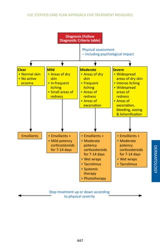 447
USE STEPPED CARE PLAN APPROACH FOR TREATMENT MEASURES
Diagnosis (Follow
Diagnostic Criteria table)
Clear
• Normal skin
• No active
eczema
Physical assessment
– including psychological impact
• Emollients +
• Mild potency
corticosteroids
for 7-14 days
DERMATOLOGY
Moderate
• Areas of dry
skin
• Frequent
itching
• Areas of
redness
• Areas of
excoriation
Mild
• Areas of dry
skin
• In-frequent
itching
• Small areas of
redness
Severe
• Widespread
areas of dry skin
• Intense itching
• Widespread
areas of
redness
• Areas of
excoriation,
bleeding, oozing
 lichenification
Emollients • Emollients +
• Moderate
potency
corticosteroids
for 7-14 days
• Wet wraps
• Tacrolimus
• Systemic
therapy
• Phototherapy
• Emollients +
• Moderate
potency
corticosteroids
for 7-14 days
• Wet wraps
• Tacrolimus
Step treatment up or down according
to physical severity
 