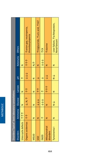 464
Disorders“Typical”basiclaboratoryconstellations
DisordersAmmoniaGlucoseLactatepHKetonuriaOthers
Ureacycledefects↑↑↑NN↑N
Organicacidemias↑↑↓,N,↑↑↑↓↓↓↑↑↑↑aniongap,neutropenia,
thrombocytopenia
MSUDNNNNN,↑
GSDN↓↓↓↑↑↓N↑triglyceride,↑uricacid,↑ALT
FAOD↑↓↓↓↑↓↓↓↓↑CK
Mitochondrial
disorders
NN↑↑↑↓↓N↑alanine
TyrosinemiaINN-↓NN-↓NLiverfailure,↑α-fetoprotein,
Renalfanconi
METABOLIC
 
