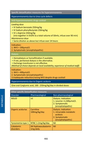 466
Specific detoxification measures for hyperammonemia
Hyperammonemia due to Urea cycle defects
Anti-hyperammonemic drugs cocktail
Loading dose
• IV Sodium benzoate 250mg/kg
• IV Sodium phenylbutyrate 250mg/kg
• IV L-Arginine 250mg/kg
(mix together in D10% to a total volume of 50mls, infuse over 90 min)
Maintanence dose
• Same dilution as above but infuse over 24 hours
Indication:
1. NH3  200µmol/L
2. Symptomatic (encephalopathic)
Dialysis
• Hemodialysis or hemofiltration if available.
• If not, peritoneal dialysis is the alternative.
• Exchange transfusion is not effective.
(Method of choice depends on local availability, experience of medical staff)
Indication:
1. NH3  400µmol/L
2. Symptomatic (encephalopathic)
3.Inadequate reduction/raising NH3 despite drugs cocktail
Hyperammonemia due to Organic aciduria
Give oral Carglumic acid, 100 - 250mg/kg/day in divided doses
Other specific Detoxification measures
Disorder Pharmacological Non-pharmacological
MSUD nil Dialysis. Indication:
1. Leucine 1,500µmol/L
2. Symptomatic
(encephalopathic)
Organic acidurias Carnitine
100mg/kg/day
Dialysis. Indication:
1. intractable metabolic
acidosis
2. Symptomatic
(encephalopathic)
Tyrosinemia type 1 NTBC 1-2mg/kg/day Nil
Cobalamin
disorders
IM Hydroxocobalamin
1mg daily
Nil
METABOLIC
 