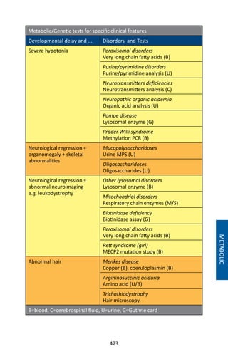 473
Metabolic/Genetic tests for specific clinical features
Developmental delay and ... Disorders and Tests
Severe hypotonia Peroxisomal disorders
Very long chain fatty acids (B)
Purine/pyrimidine disorders
Purine/pyrimidine analysis (U)
Neurotransmitters deficiencies
Neurotransmitters analysis (C)
Neuropathic organic acidemia
Organic acid analysis (U)
Pompe disease
Lysosomal enzyme (G)
Prader Willi syndrome
Methylation PCR (B)
Neurological regression +
organomegaly + skeletal
abnormalities
Mucopolysaccharidoses
Urine MPS (U)
Oligosaccharidoses
Oligosaccharides (U)
Neurological regression ±
abnormal neuroimaging
e.g. leukodystrophy
Other lysosomal disorders
Lysosomal enzyme (B)
Mitochondrial disorders
Respiratory chain enzymes (M/S)
Biotinidase deficiency
Biotinidase assay (G)
Peroxisomal disorders
Very long chain fatty acids (B)
Rett syndrome (girl)
MECP2 mutation study (B)
Abnormal hair Menkes disease
Copper (B), coeruloplasmin (B)
Argininosuccinic aciduria
Amino acid (U/B)
Trichothiodystrophy
Hair microscopy
B=blood, C=cerebrospinal fluid, U=urine, G=Guthrie card
METABOLIC
 