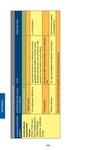 478
METABOLIC
IEMpresentingmainlywithLiverdisease(continued)
Leadingmanifestation
patterns
Metabolic/geneticcauses
tobeconsidered
CluesDiagnostictests
Acute/subacute
hepatocellular
necrosis
(↑AST,↑ALTjaun-
dice,hypoglycaemia,
↑NH3,bleeding
tendency,↓albumin,
ascitis)
Lateinfancytochildhood
*abovecauses
*α-1-antitrypsindeficiencyCommonlypresentsascholestaticjaundice,
graduallysubsidesbefore6months.Some
developcirrhosislater.Lesscommonlymay
presentasliverfailureinearlyinfancy
α-1-antitrypsin
*FructosemiaSymptomsafterfructoseintake,renaltubulopa-
thy
*WilsondiseaseKFring,neurologicalsymptoms,haemolysisSerum/urinecopper,
coeruloplasmin
Mustruleoutchronicviralhepatitisandautoimmunediseases
 