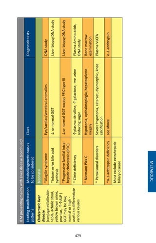 479
IEMpresentingmainlywithLiverdisease(continued)
Leadingmanifestation
patterns
Metabolic/geneticcauses
tobeconsidered
CluesDiagnostictests
Cholestasticliver
disease
(conjugatedbilirubin
15%,acholicstool,
yellowbrownurine,
pruritus,↑↑ALP)
GGTmaybelow,
normalorhigh-
usefultodifferentiate
variouscauses
Neonatal
*AlagillesyndromeEye/cardiac/vertebralanomaliesDNAstudy
*Inbornerrorbileacid
synthesis
↓ornormalGGTLiverbiopsy,DNAstudy
*Progressivefamilialintra-
hepaticcholestasis(PFIC)
↓ornormalGGTexceptPFICtypeIIILiverbiopsy,DNAstudy
*Citrindeficiency↑plasmacitrulline,↑galactose,+veurine
reducingsugar
PlasmaAminoacids,
DNAstudy
*NiemannPickCHypotonia,opthalmoplegia,hepatospleno-
megaly
Bonemarrow
examination
*PeroxisomaldisordersSeverehypotonia,cataract,dysmorphic,knee
calcification
PlasmaVLCFA
*α-1-antitrypsindeficiencyseeaboveα-1-antitrypsin
Mustexcludeextrahepatic
biliarydisease
METABOLIC
 