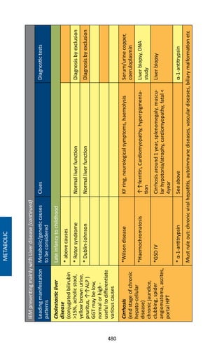 480
IEMpresentingmainlywithLiverdisease(continued)
Leadingmanifestation
patterns
Metabolic/geneticcauses
tobeconsidered
CluesDiagnostictests
Cholestasticliver
disease
(conjugatedbilirubin
15%,acholicstool,
yellowbrownurine,
pruritus,↑↑ALP)
GGTmaybelow,
normalorhigh-
usefultodifferentiate
variouscauses
Lateinfancytochildhood
*abovecauses
*RotorsyndromeNormalliverfunctionDiagnosisbyexclusion
*Dublin-JohnsonNormalliverfunctionDiagnosisbyexclusion
Cirrhosis
(endstageofchronic
hepato-cellular
disease)
chronicjaundice,
clubbing,spider
angiomatoma,ascites,
portalHPT
*WilsondiseaseKFring,neurologicalsymptoms,haemolysisSerum/urinecopper,
coeruloplasmin
*Haemochromatosis↑↑ferritin,Cardiomyopathy,hyperpigmenta-
tion
Liverbiopsy,DNA
study
*GSDIVCirrhosisaround1year,splenomegaly,muscu-
larhypotonia/atrophy,cardiomyopathy,fatal
4year
Liverbiopsy
*α-1-antitrypsinSeeaboveα-1-antitrypsin
Mustruleout:chronicviralhepatitis,autoimmunediseases,vasculardiseases,biliarymalformationetc
METABOLIC
 