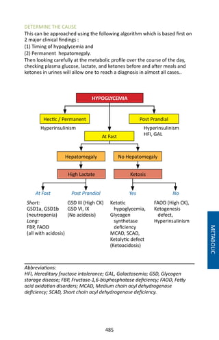 485
DETERMINE THE CAUSE
This can be approached using the following algorithm which is based first on
2 major clinical findings :
(1) Timing of hypoglycemia and
(2) Permanent hepatomegaly.
Then looking carefully at the metabolic profile over the course of the day,
checking plasma glucose, lactate, and ketones before and after meals and
ketones in urines will allow one to reach a diagnosis in almost all cases..
METABOLIC
HYPOGLYCEMIA
Post PrandialHectic / Permanent
At Fast
Hepatomegaly No Hepatomegaly
High Lactate Ketosis
At Fast Post Prandial Yes No
Hyperinsulinism Hyperinsulinism
HFI, GAL
Short:
GSD1a, GSD1b
(neutropenia)
Long:
FBP, FAOD
(all with acidosis)
GSD III (High CK)
GSD VI, IX
(No acidosis)
Ketotic
hypoglycemia,
Glycogen
synthetase
deficiency
MCAD, SCAD,
Ketolytic defect
(Ketoacidosis)
FAOD (High CK),
Ketogenesis
defect,
Hyperinsulinism
Abbreviations:
HFI, Hereditary fructose intolerance; GAL, Galactosemia; GSD, Glycogen
storage disease; FBP, Fructose-1,6-bisphosphatase deficiency; FAOD, Fatty
acid oxidation disorders; MCAD, Medium chain acyl dehydrogenase
deficiency; SCAD, Short chain acyl dehydrogenase deficiency.
 