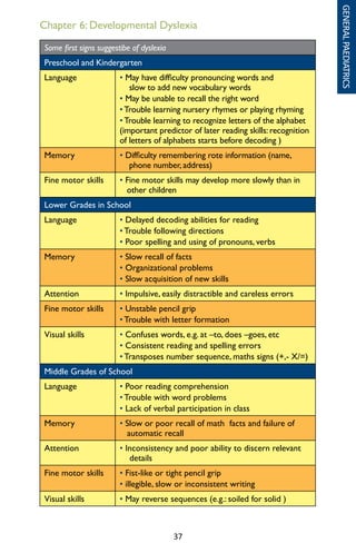 37
Chapter 6: Developmental Dyslexia
GENERALPAEDIATRICS
Some first signs suggestibe of dyslexia
Preschool and Kindergarten
Language • May have difficulty pronouncing words and
slow to add new vocabulary words
• May be unable to recall the right word
• Trouble learning nursery rhymes or playing rhyming
• Trouble learning to recognize letters of the alphabet
(important predictor of later reading skills: recognition
of letters of alphabets starts before decoding )
Memory • Difficulty remembering rote information (name,
phone number, address)
Fine motor skills • Fine motor skills may develop more slowly than in
other children
Lower Grades in School
Language • Delayed decoding abilities for reading
• Trouble following directions
• Poor spelling and using of pronouns, verbs
Memory • Slow recall of facts
• Organizational problems
• Slow acquisition of new skills
Attention • Impulsive, easily distractible and careless errors
Fine motor skills • Unstable pencil grip
• Trouble with letter formation
Visual skills • Confuses words, e.g. at –to, does –goes, etc
• Consistent reading and spelling errors
• Transposes number sequence, maths signs (+,- X/=)
Middle Grades of School
Language • Poor reading comprehension
• Trouble with word problems
• Lack of verbal participation in class
Memory • Slow or poor recall of math facts and failure of
automatic recall
Attention • Inconsistency and poor ability to discern relevant
details
Fine motor skills • Fist-like or tight pencil grip
• illegible, slow or inconsistent writing
Visual skills • May reverse sequences (e.g.: soiled for solid )
 