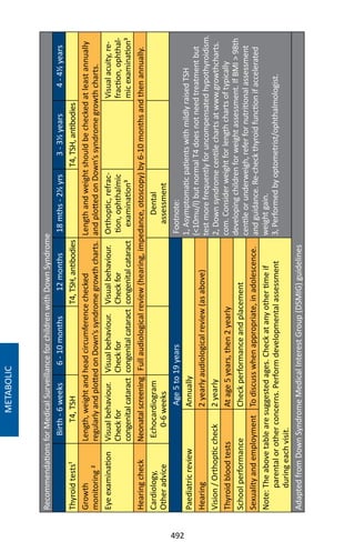 492
RecommendationsforMedicalSurveillanceforchildrenwithDownSyndrome
Birth-6weeks6-10months12months18mths-2½yrs3-3½years4-4½years
Thyroidtests¹T4,TSHT4,TSH,antibodiesT4,TSH,antibodies
Growth
monitoring²
Length,weightandheadcircumferencechecked
regularlyandplottedonDown’ssyndromegrowthcharts.
Lengthandweightshouldbecheckedatleastannually
andplottedonDown’ssyndromegrowthcharts.
EyeexaminationVisualbehaviour.
Checkfor
congenitalcataract
Visualbehaviour.
Checkfor
congenitalcataract
Visualbehaviour.
Checkfor
congenitalcataract
Orthoptic,refrac-
tion,ophthalmic
examination³
Visualacuity,re-
fraction,ophthal-
micexamination³
HearingcheckNeonatalscreeningFullaudiologicalreview(hearing,impedance,otoscopy)by6-10monthsandthenannually.
Cardiology,
Otheradvice
Echocardiogram
0-6weeks
Dental
assessment
Age5to19yearsFootnote:
1,AsymptomaticpatientswithmildlyraisedTSH
(10mu/l)butnormalT4doesnotneedtreatmentbut
testmorefrequentlyforuncompensatedhypothyroidism.
2,Downsyndromecentilechartsatwww.growthcharts.
com.Considerweightforlengthchartsoftypically
developingchildrenforweightassessment.IfBMI98th
centileorunderweigh,referfornutritionalassessment
andguidance.Re-checkthyroidfunctionifaccelerated
weightgain.
3,Performedbyoptometrist/ophthalmologist.
PaediatricreviewAnnually
Hearing2yearlyaudiologicalreview(asabove)
Vision/Orthopticcheck2yearly
ThyroidbloodtestsAtage5years,then2yearly
SchoolperformanceCheckperformanceandplacement
SexualityandemploymentTodiscusswhenappropriate,inadolescence.
Note:Theabovetablearesuggestedages.Checkatanyothertimeif
parentalorotherconcerns.Performdevelopmentalassessment
duringeachvisit.
AdaptedfromDownSyndromeMedicalInterestGroup(DSMIG)guidelines
METABOLIC
 