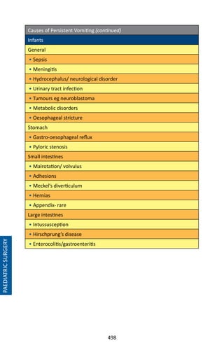 498
PAEDIATRICSURGERY
Causes of Persistent Vomiting (continued)
Infants
General
• Sepsis
• Meningitis
• Hydrocephalus/ neurological disorder
• Urinary tract infection
• Tumours eg neuroblastoma
• Metabolic disorders
• Oesophageal stricture
Stomach
• Gastro-oesophageal reflux
• Pyloric stenosis
Small intestines
• Malrotation/ volvulus
• Adhesions
• Meckel’s diverticulum
• Hernias
• Appendix- rare
Large intestines
• Intussusception
• Hirschprung’s disease
• Enterocolitis/gastroenteritis
 