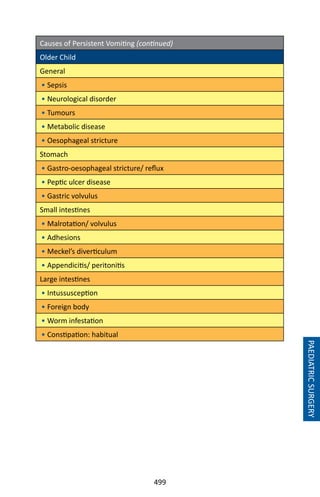 499
PAEDIATRICSURGERY
Causes of Persistent Vomiting (continued)
Older Child
General
• Sepsis
• Neurological disorder
• Tumours
• Metabolic disease
• Oesophageal stricture
Stomach
• Gastro-oesophageal stricture/ reflux
• Peptic ulcer disease
• Gastric volvulus
Small intestines
• Malrotation/ volvulus
• Adhesions
• Meckel’s diverticulum
• Appendicitis/ peritonitis
Large intestines
• Intussusception
• Foreign body
• Worm infestation
• Constipation: habitual
 