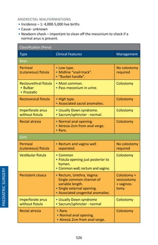 526
ANORECTAL MALFORMATIONS
• Incidence – 1: 4,000-5,000 live births
• Cause- unknown
• Newborn check – important to clean off the meconium to check if a
normal anus is present.
Classification (Pena)
Type Clinical Features Management
Boys
Perineal
(cutaneous) fistula
• Low type.
• Midline “snail-track”.
• “Bucket handle”.
No colostomy
required
Rectourethral fistula
• Bulbar
• Prostatic
• Most common.
• Pass meconium in urine.
Colostomy
Rectovesical fistula • High type.
• Associated sacral anomalies.
Colostomy
Imperforate anus
without fistula
• Usually Down syndrome.
• Sacrum/sphincter - normal.
Colostomy
Rectal atresia • Normal anal opening.
• Atresia-2cm from anal verge.
• Rare.
Colostomy
Girls
Perineal
(cutaneous) fistula
• Rectum and vagina well
separated.
No colostomy
required
Vestibular fistula • Common
• Fistula opening just posterior to
hymen.
• Common wall; rectum and vagina.
Colostomy
Persistent cloaca • Rectum, Urethra, Vagina:
Single common channel of
variable length.
• Single external opening.
• Associated urogenital anomalies.
Colostomy +
vesicostomy
+ vaginos-
tomy
Imperforate anus
without fistula
• Usually Down syndrome
• Sacrum/sphincter - normal
Colostomy
Rectal atresia • Rare.
• Normal anal opening.
• Atresia 2cm from anal verge.
Colostomy
PAEDIATRICSURGERY
 