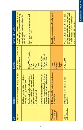 41
GENERALPAEDIATRICS
SkillFeaturesExamplesHowtoTestinClinic
ReadingUnabletoreadappropriatelyforageGiveageappropriatepas-
sageorbooks
Listentothechildreadaloudfromhis
orherowngradelevelreader.(Keep
asetofgradedreadersavailablein
yourclinic)
Childmayappearvisiblytiredafter
readingforonlyashorttime
Readingwillbeslow,labored,inac-
curatereadingofevensinglewords
(ensurethatthereisnovisualcues
whiledoingthis)	
SingleWordReading
•Boy
•Chair
•Kite
•Hope	
Showsinglewordsassuggestedand
askchildtoread.
Unabletoreadunfamiliarwordsor
pseudowordsandusuallywilltryto
guessormakeupwordsbecauseof
somefamiliarity.
•Pilau=Pulau
•Karusi=Kerusi
•Maja=Meja
Phonological
processing/
awareness
Difficultyindifferentiatingwordsthat
soundsalike
•Mana
•Nama
•Mama
•Dapat
•Padat
Considertheeducationalbackground
ofthechild
Letter
Indentification
Difficultytonamelettersofthe
alphabet
A,B,C,D,E...Prepareatableofalphabetsandask
childtoreadout(ensureyoupointto
thealphabetsthatyouwantthechild
toread).Takenotethatchildmaybe
abletorecitefrommemory
 