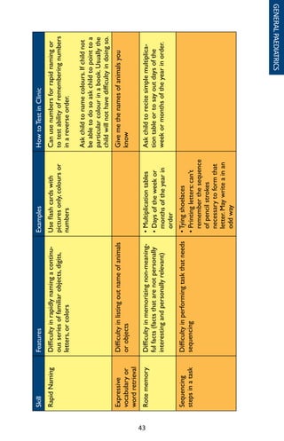 43
GENERALPAEDIATRICS
SkillFeaturesExamplesHowtoTestinClinic
RapidNamingDifficultyinrapidlynamingacontinu-
ousseriesoffamiliarobjects,digits,
letters,orcolors
Useflashcardswith
picturesonly,coloursor
numbers
Canusenumbersforrapidnamingor
totestabilityofrememberingnumbers
inareverseorder.
Askchildtonamecolours.Ifchildnot
beabletodosoaskchildtopointtoa
particularcolourinabook.Usuallythe
childwillnothavedifficultyindoingso.
Expressive
vocabularyor
wordretrieval
Difficultyinlistingoutnameofanimals
orobjects
Givemethenamesofanimalsyou
know
RotememoryDifficultyinmemorizingnon-meaning-
fulfacts(factsthatarenotpersonally
interestingandpersonallyrelevant)
•Multiplicationtables
•Daysoftheweekor
monthsoftheyearin
order
Askchildtorecitesimplemultiplica-
tiontableortosayoutdaysofthe
weekormonthsoftheyearinorder.
Sequencing
stepsinatask
Difficultyinperformingtaskthatneeds
sequencing
•Tyingshoelaces
•Printingletters:can’t
rememberthesequence
ofpencilstrokes
necessarytoformthat
letter.Maywriteainan
oddway
 
