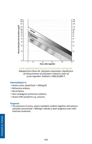 554
Haemodialysis in
• Severe cases, blood level  100mg/dl.
• Refractory acidosis.
• Renal failure.
• Non-cardiogenic pulmonary oedema.
• Severe CNS symptoms e.g. seizures.
Prognosis
• The presence of coma, severe metabolic acidosis together with plasma
salicylate concentrate  900mg/L indicate a poor prognosis even with
intensive treatment.
POISONSTOXINS
DONE NORMOGRAM FOR ACUTE SALICYLATE POISONING.
Adapted from Done AK. Salicylate intoxication: Significance
of measurements of salicylate in blood in cases of
acute ingestion. Pediatrics 1960;26:800-7.
 
