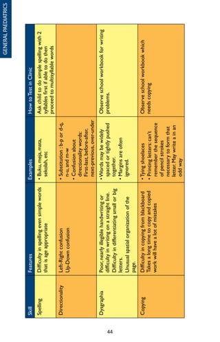 44
SkillFeaturesExamplesHowtoTestinClinic
SpellingDifficultyinspellingevensimplewords
thatisageappropriate
•Buku,meja,mata,
sekolah,etc
Askchildtodosimplespellingwith2
syllablesfirstifabletodothen
proceedtomultisyllablewords
DirectionalityLeft-Rightconfusion
Up-Downconfusion
•Substitution:b-pord-q,
n-u,andm-w
•Confusionabout
directionalitywords:
First-last,before-after,
next-previous,over-under
DysgraphiaPoor,nearlyillegiblehandwritingor
difficultyinwritingonastraightline.
Difficultyindifferentiatingsmallorbig
letters.
Unusualspatialorganizationofthe
page.
•Wordsmaybewidely
spacedortightlypushed
together.
•Marginsareoften
ignored.
Observeschoolworkbookforwriting
problems.
CopyingDifficultyincopyingfromblackboard
Takesalongtimetocopyandcopied
workwillhavealotofmistakes
•Tyingshoelaces
•Printingletters:can’t
rememberthesequence
ofpencilstrokes
necessarytoformthat
letter.Maywriteainan
oddway
Observeschoolworkbookwhich
needscopying
GENERALPAEDIATRICS
 