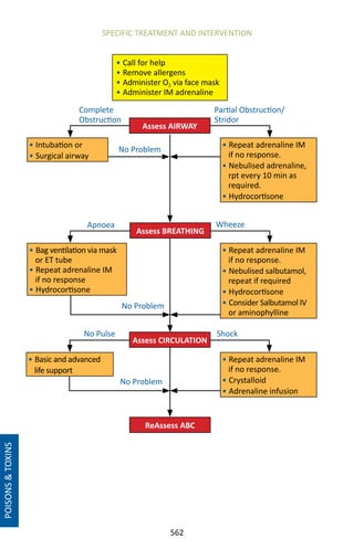 562
POISONSTOXINS
Partial Obstruction/
Stridor
Assess AIRWAY
• Call for help
• Remove allergens
• Administer O2 via face mask
• Administer IM adrenaline
Assess BREATHING
ReAssess ABC
• Repeat adrenaline IM
if no response.
• Nebulised adrenaline,
rpt every 10 min as
required.
• Hydrocortisone
• Repeat adrenaline IM
if no response.
• Nebulised salbutamol,
repeat if required
• Hydrocortisone
• Consider Salbutamol IV
or aminophylline
• Repeat adrenaline IM
if no response.
• Crystalloid
• Adrenaline infusion
• Intubation or
• Surgical airway
• Bag ventilation via mask
or ET tube
• Repeat adrenaline IM
if no response
• Hydrocortisone
• Basic and advanced
life support
Complete
Obstruction
No Problem
No Problem
Assess CIRCULATION
No Problem
Apnoea Wheeze
No Pulse Shock
SPECIFIC TREATMENT AND INTERVENTION
 