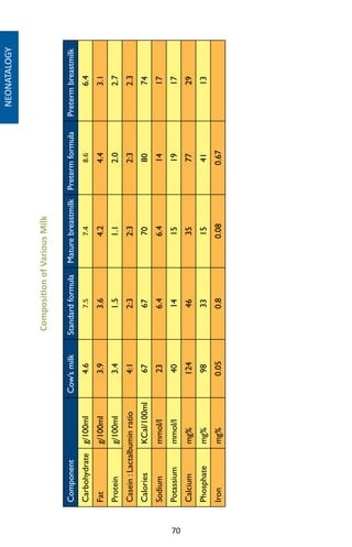 70
CompositionofVariousMilk
ComponentCow’smilkStandardformulaMaturebreastmilkPretermformulaPretermbreastmilk
Carbohydrateg/100ml4.67.57.48.66.4
Fatg/100ml3.93.64.24.43.1
Proteing/100ml3.41.51.12.02.7
Casein:Lactalbuminratio4:12:32:32:32.3
CaloriesKCal/100ml6767708074
Sodiummmol/l236.46.41417
Potassiummmol/l4014151917
Calciummg%12446357729
Phosphatemg%9833154113
Ironmg%0.050.80.080.67
NEONATALOGY
 
