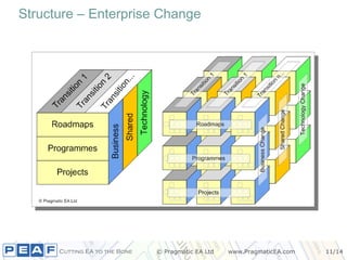 Structure – Enterprise Change 