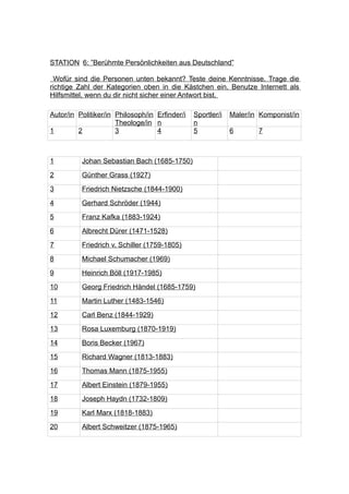 STATION 6: ”Berühmte Persönlichkeiten aus Deutschland”

 Wofür sind die Personen unten bekannt? Teste deine Kenntnisse. Trage die
richtige Zahl der Kategorien oben in die Kästchen ein. Benutze Internett als
Hilfsmittel, wenn du dir nicht sicher einer Antwort bist.

Autor/in Politiker/in Philosoph/in Erfinder/i   Sportler/i   Maler/in Komponist/in
                      Theologe/in n             n
1        2            3            4            5            6       7



1         Johan Sebastian Bach (1685-1750)
2         Günther Grass (1927)
3         Friedrich Nietzsche (1844-1900)
4         Gerhard Schröder (1944)
5         Franz Kafka (1883-1924)
6         Albrecht Dürer (1471-1528)
7         Friedrich v. Schiller (1759-1805)
8         Michael Schumacher (1969)
9         Heinrich Böll (1917-1985)
10        Georg Friedrich Händel (1685-1759)
11        Martin Luther (1483-1546)
12        Carl Benz (1844-1929)
13        Rosa Luxemburg (1870-1919)
14        Boris Becker (1967)
15        Richard Wagner (1813-1883)
16        Thomas Mann (1875-1955)
17        Albert Einstein (1879-1955)
18        Joseph Haydn (1732-1809)
19        Karl Marx (1818-1883)
20        Albert Schweitzer (1875-1965)
 