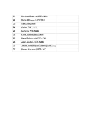 21   Ferdinand Porsche (1875-1951)
22   Richard Strauss (1870-1954)
23   Steffi Graf (1969)
24   Christa Wolf (1929)
25   Katharina Witt (1965)
26   Käthe Kollwitz (1867-1945)
27   Daniel Fahrenheit (1686-1736)
28   Albert Einstein (1879-1955)
29   Johann Wolfgang von Goethe (1749-1832)
30   Konrad Adenauer (1876-1967)
 