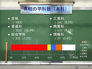 高校の学科数（本科）
 全体
 6800
 普通科
 3833（56.4%）
 総合学科
 355（5.2%）
 工業科
 542（8.0%）
 商業科
 655（9.6%）
 情報科
 29（0.4%）
0% 20% 40% 60% 80% 100%
普通科
総合学科
工業科
商業科
情報科
その他
5
 