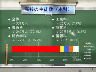 高校の生徒数（本科）
 全体
 331万人
 普通科
 240万人（72.4%）
 総合学科
 17万4千人（5.2%）
 工業科
 26万人（7.9%）
 商業科
 20万9千人（6.3%）
 情報科
 3千人（0.1%）
0% 20% 40% 60% 80% 100%
普通科
総合学科
工業科
商業科
情報科
その他
6
 
