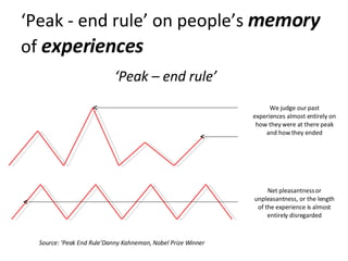 ‘ Peak - end rule’ on people’s  memory   of  experiences Source: ‘Peak End Rule’Danny Kahneman, Nobel Prize Winner ‘ Peak – end rule’ We judge our past experiences almost entirely on how they were at there peak and how they ended Net pleasantness or unpleasantness, or the length of the experience is almost entirely disregarded 