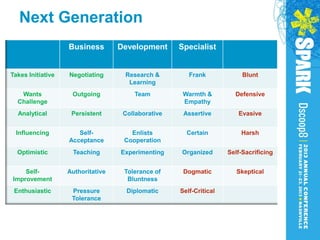 Next Generation
                   Business        Development      Specialist


Takes Initiative   Negotiating      Research &         Frank             Blunt
                                     Learning
   Wants            Outgoing           Team          Warmth &         Defensive
  Challenge                                          Empathy
  Analytical        Persistent      Collaborative    Assertive         Evasive


 Influencing          Self-           Enlists         Certain           Harsh
                   Acceptance       Cooperation
  Optimistic        Teaching       Experimenting    Organized       Self-Sacrificing


    Self-          Authoritative    Tolerance of     Dogmatic          Skeptical
Improvement                          Bluntness
 Enthusiastic       Pressure         Diplomatic     Self-Critical
                    Tolerance
 