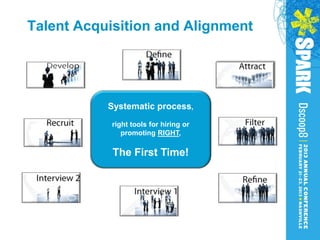 Talent Acquisition and Alignment




           Systematic process,
            right tools for hiring or
               promoting RIGHT,

            The First Time!
 