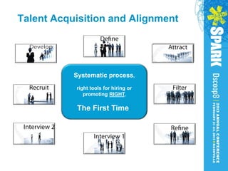 Talent Acquisition and Alignment




           Systematic process,
           right tools for hiring or
              promoting RIGHT,

            The First Time!
 