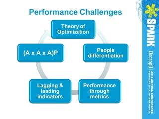 Performance Challenges
            Theory of
           Optimization


                          People
(A x A x A)P          differentiation




    Lagging &       Performance
      leading         through
    indicators        metrics
 