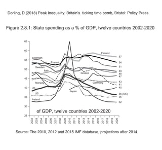 25
30
35
40
45
50
55
60
65
2002
2003
2004
2005
2006
2007
2008
2009
2010
2011
2012
2013
2014
2015
2016
2017
2018
2019
2020
Finland
57
54
51
49
48
47
43
41
40
36 (UK)
35
32
France
Denmark
Italy
Norway Germany
Greece
Japan
UK
US
Ireland
Sweden
Source: The 2010, 2012 and 2015 IMF database, projections after 2014
Figure 2.8.1: State spending as a % of GDP, twelve countries 2002-2020
of GDP, twelve countries 2002-2020
Dorling, D.(2018) Peak Inequality: Britain's ticking time bomb, Bristol: Policy Press
 