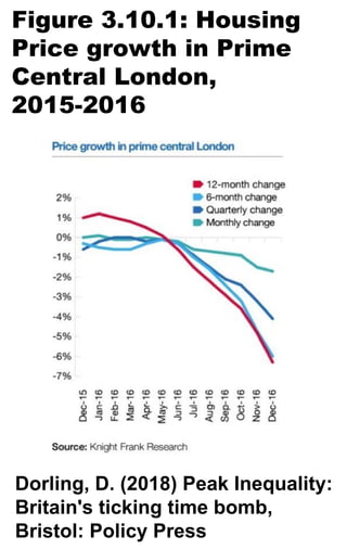 Figure 3.10.1: Housing
Price growth in Prime
Central London,
2015-2016
Dorling, D. (2018) Peak Inequality:
Britain's ticking time bomb,
Bristol: Policy Press
 