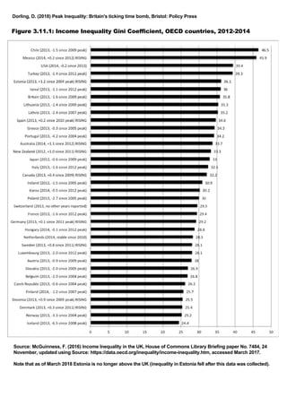 Figure 3.11.1: Income Inequality Gini Coefficient, OECD countries, 2012-2014
Source: McGuinness, F. (2016) Income Inequality in the UK, House of Commons Library Briefing paper No. 7484, 24
November, updated using Source: https://data.oecd.org/inequality/income-inequality.htm, accessed March 2017.
Note that as of March 2018 Estonia is no longer above the UK (inequality in Estonia fell after this data was collected).
Dorling, D. (2018) Peak Inequality: Britain's ticking time bomb, Bristol: Policy Press
 
